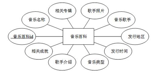 基于Python爬虫技术的歌曲数据分析与推荐系统设计与实现