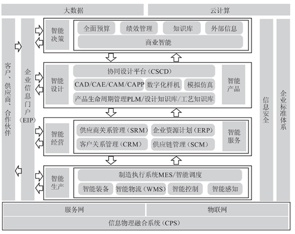 智能工厂信息化系统建设规划 计算机系统服务的关键路径